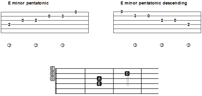 Learn how to play on guitar minor pentatonic scale - E tab 2