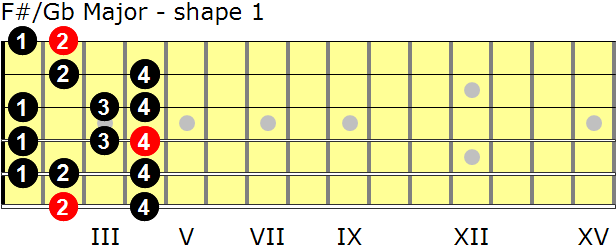 F-sharp/G-flat Major guitar scale - shape 1