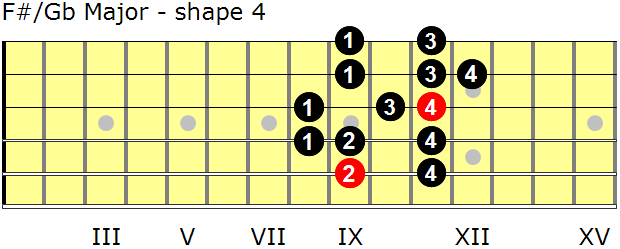 F-sharp/G-flat Major guitar scale - shape 4