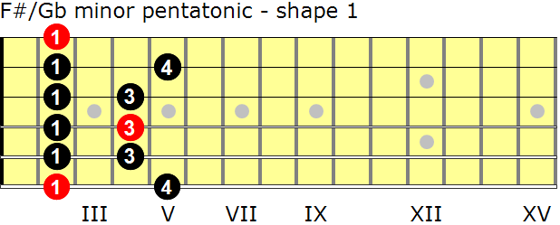 F-sharp/G-flat minor pentatonic guitar scale - shape 1
