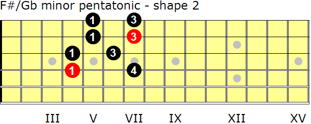 F-sharp/G-flat minor pentatonic guitar scale - shape 2