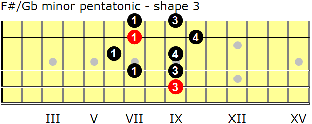 F-sharp/G-flat minor pentatonic guitar scale - shape 3