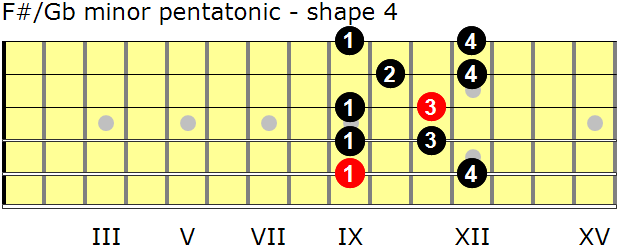 F-sharp/G-flat minor pentatonic guitar scale - shape 4