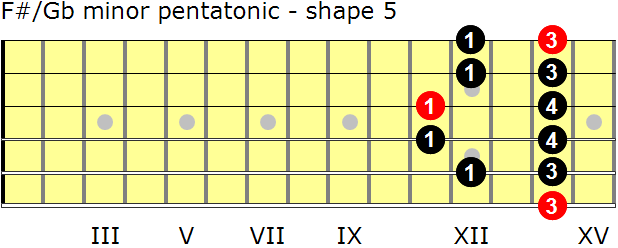 F-sharp/G-flat minor pentatonic guitar scale - shape 5