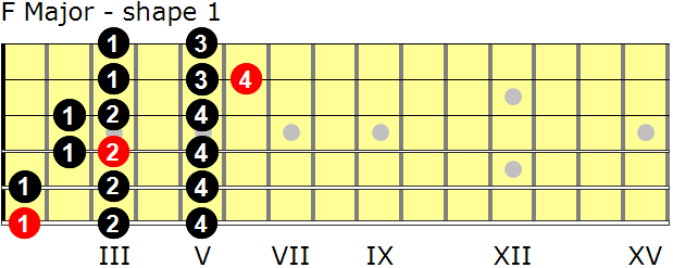 F Major guitar scale - shape 1