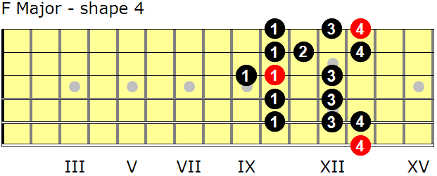 F Major guitar scale - shape 4