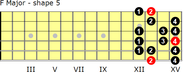 F Major guitar scale - shape 5