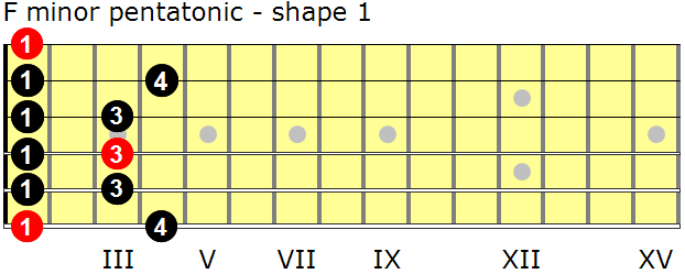 F minor pentatonic guitar scale - shape 1