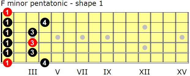 F minor pentatonic scales for guitar 