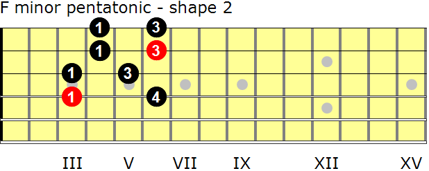 F minor pentatonic guitar scale - shape 2