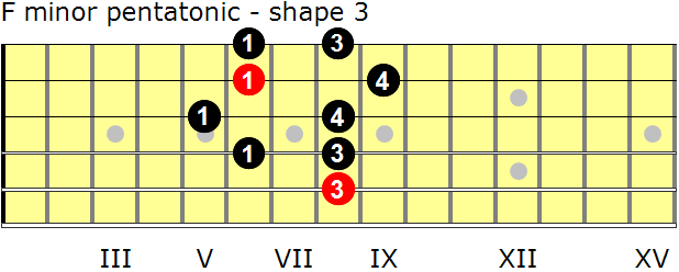 F minor pentatonic guitar scale - shape 3