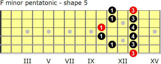 F minor pentatonic guitar scale - shape 5