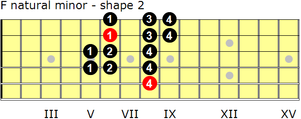 F natural minor guitar scale - shape 2