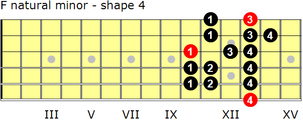 F natural minor guitar scale - shape 4