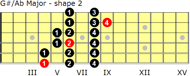 G-sharp/A-flat Major guitar scale - shape 2