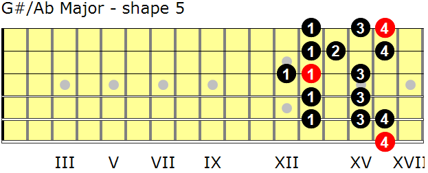 G-sharp/A-flat Major guitar scale - shape 5