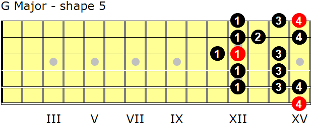 G Major guitar scale - shape 5