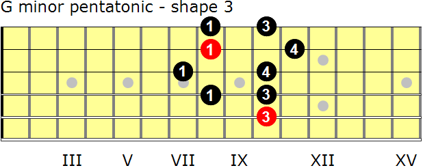 G minor pentatonic guitar scale - shape 3