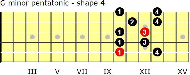 G minor pentatonic guitar scale - shape 4