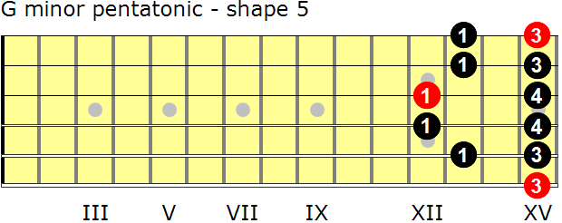 G minor pentatonic guitar scale - shape 5